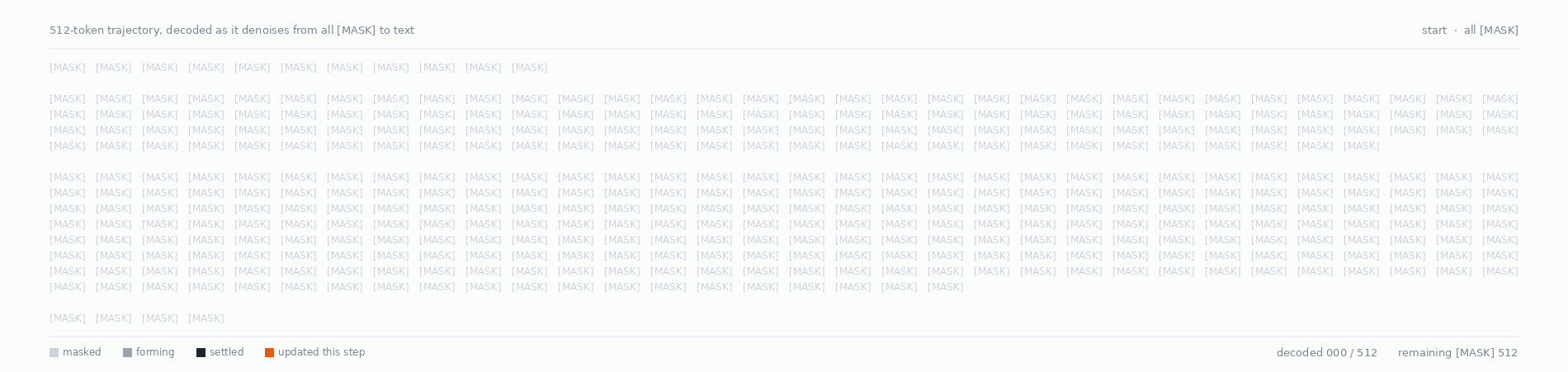 Animation of a real SCDD generation trajectory: a 512-token sequence denoising from all [MASK] to text, with decoded tokens revised in place (without remasking) as generation proceeds.